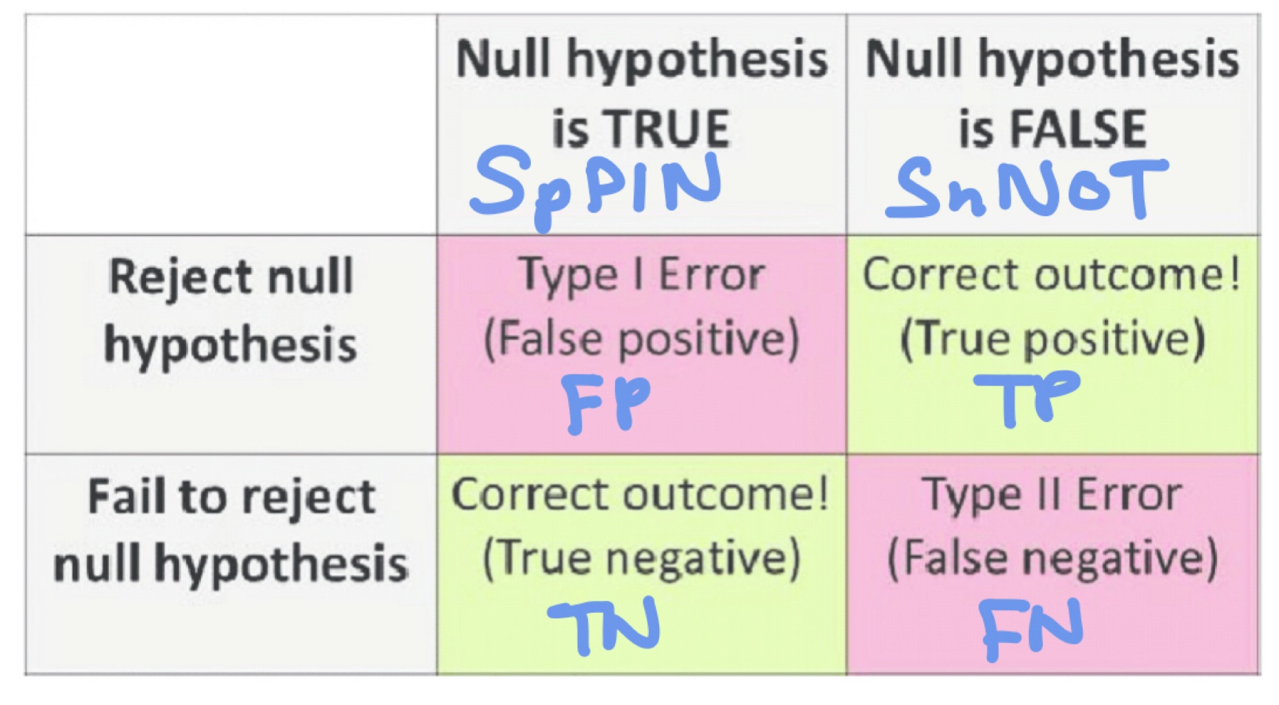 Sensitivity & Specificity Flashcards Memorang