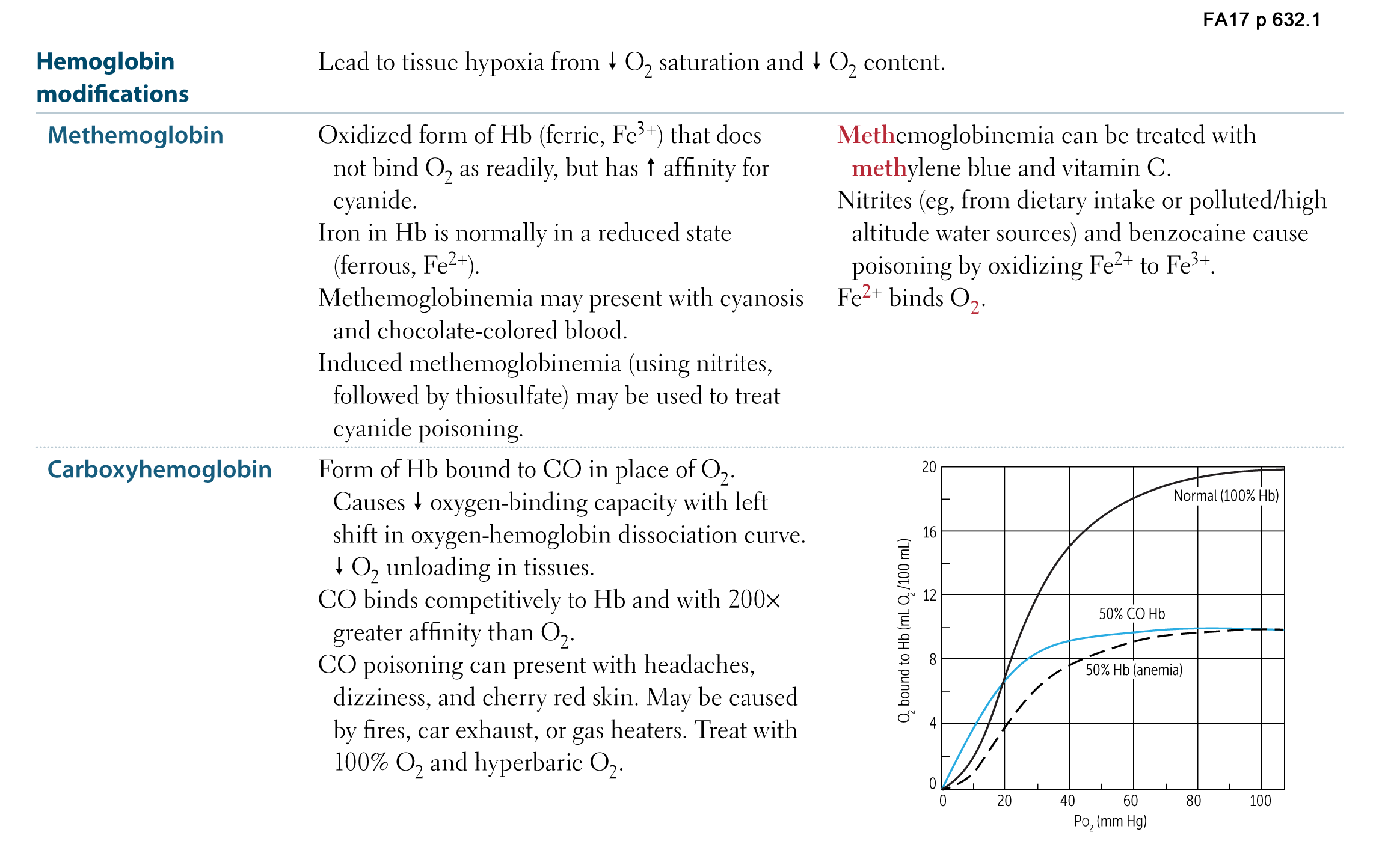 Respiratory Physiology Hemoglobin Modifications Flashcards Memorang