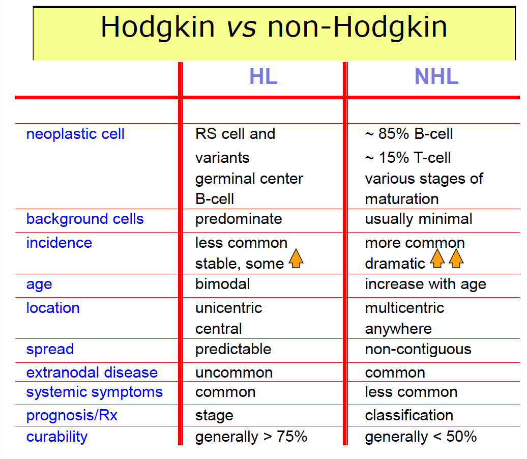 1 Clinical features of Hodgkin's disease vs non-Hodgkin's lymphoma