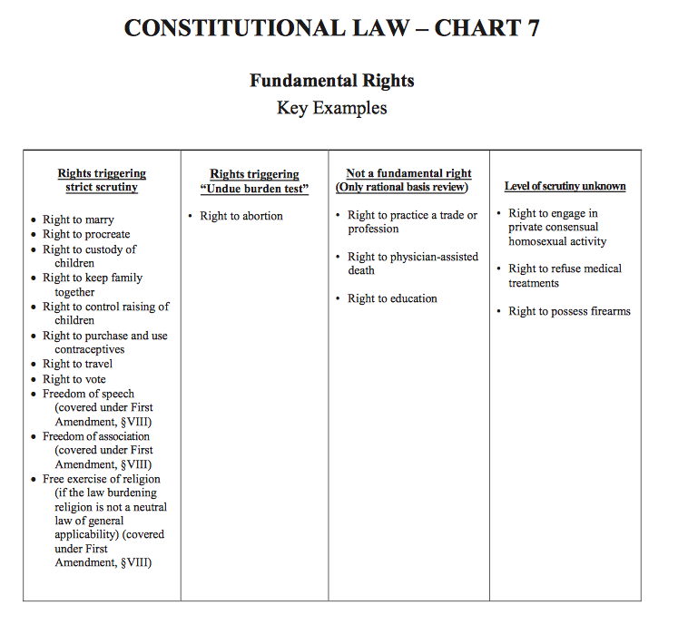 Individual Rights Flashcards | Memorang