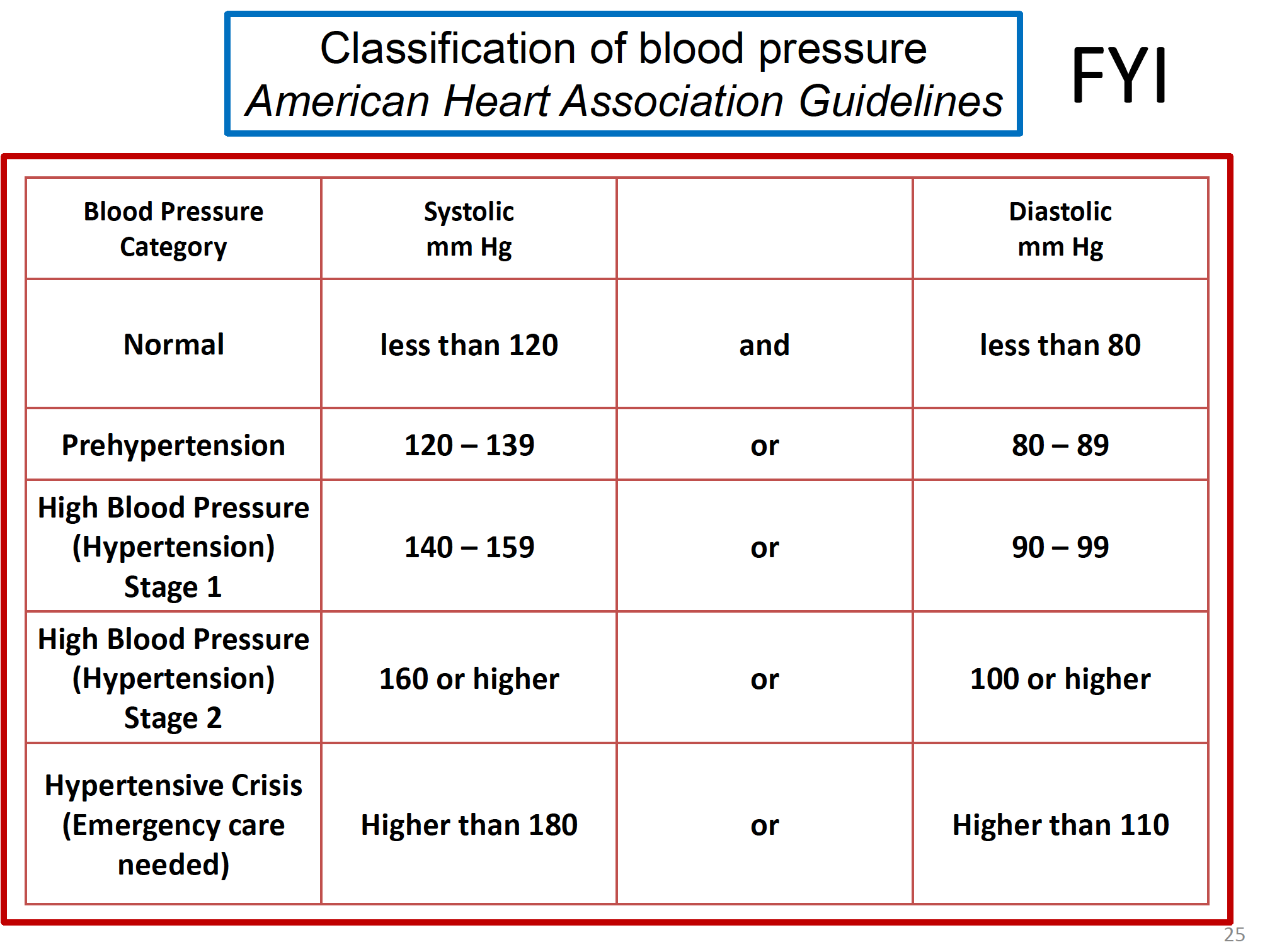 Blood Pressure Flashcards