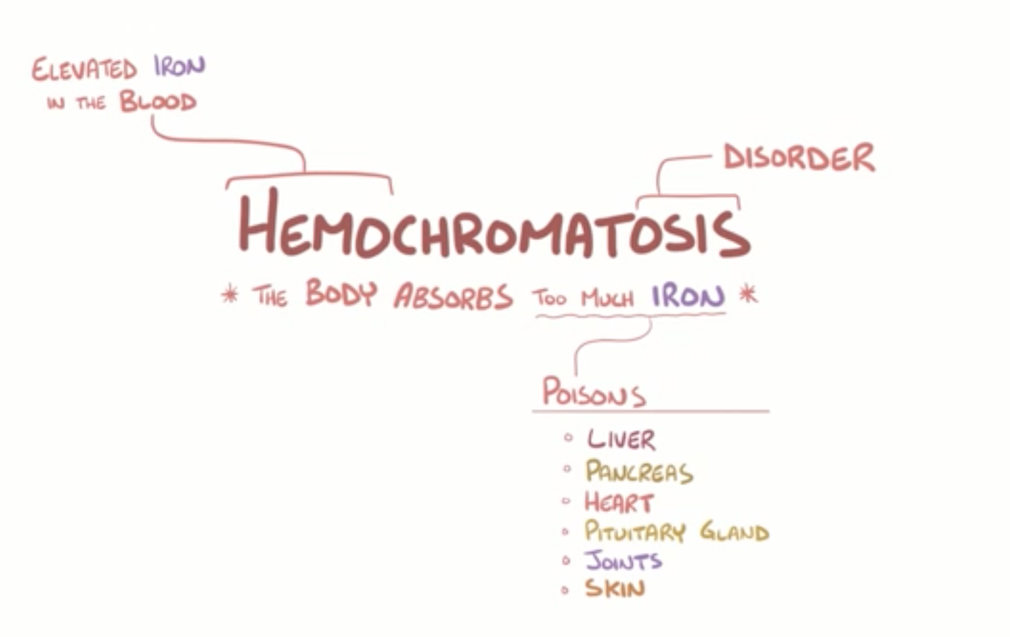Hemochromatosis Flashcards Memorang