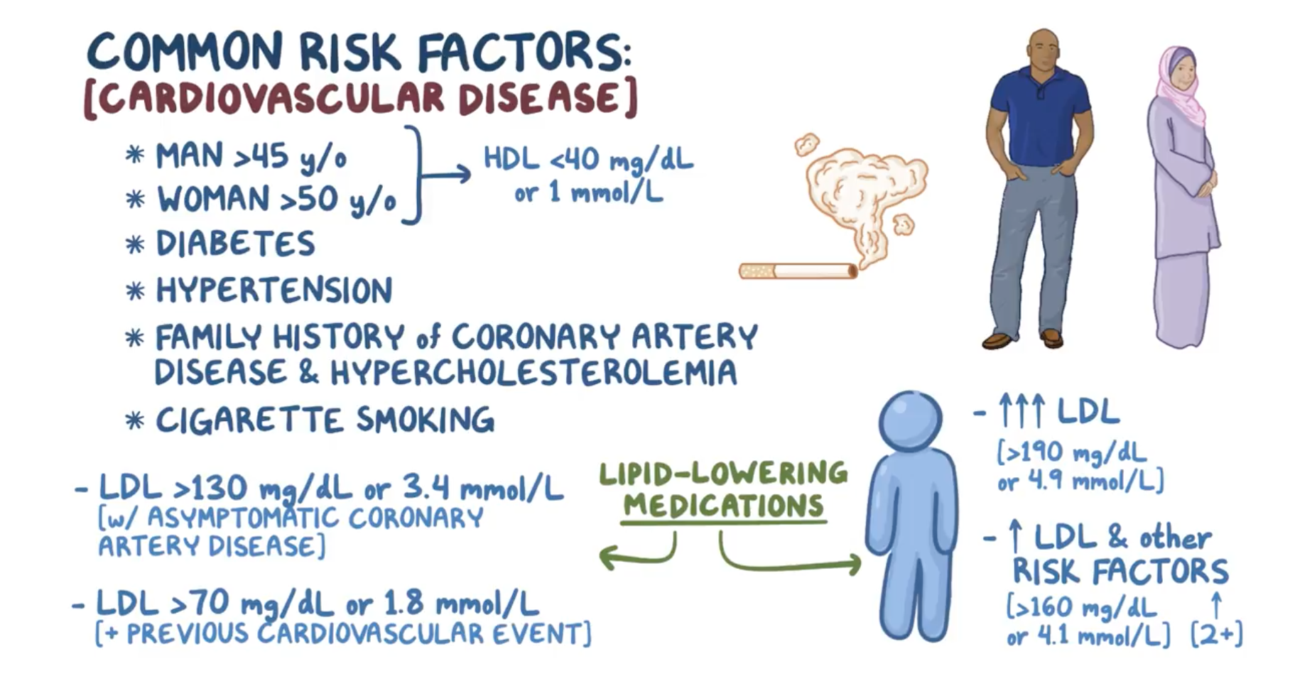 Hypercholesterolemia Flashcards | Memorang